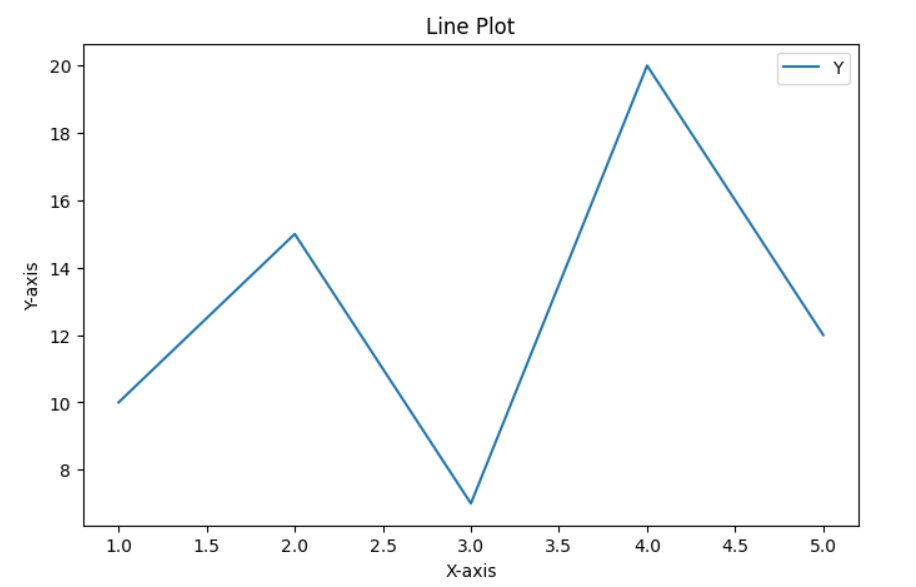 Line Plot of Plotting and Visualization with Pandas